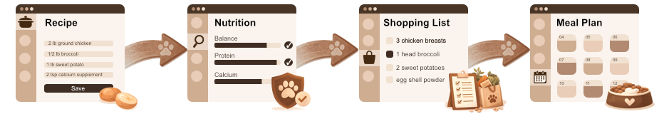 Illustrated Pawprint Kitchen workflow showing recipes, nutrition review, shopping list, and meal plan scheduling