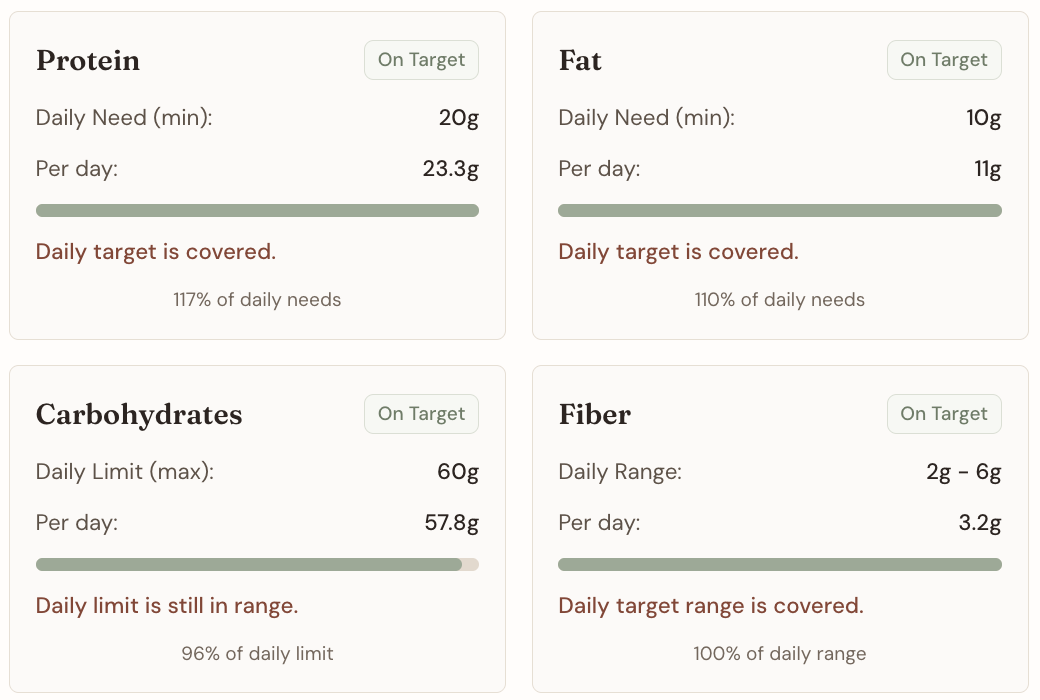 Nutrition cards showing protein, fat, carbohydrates, and fiber all within target ranges.