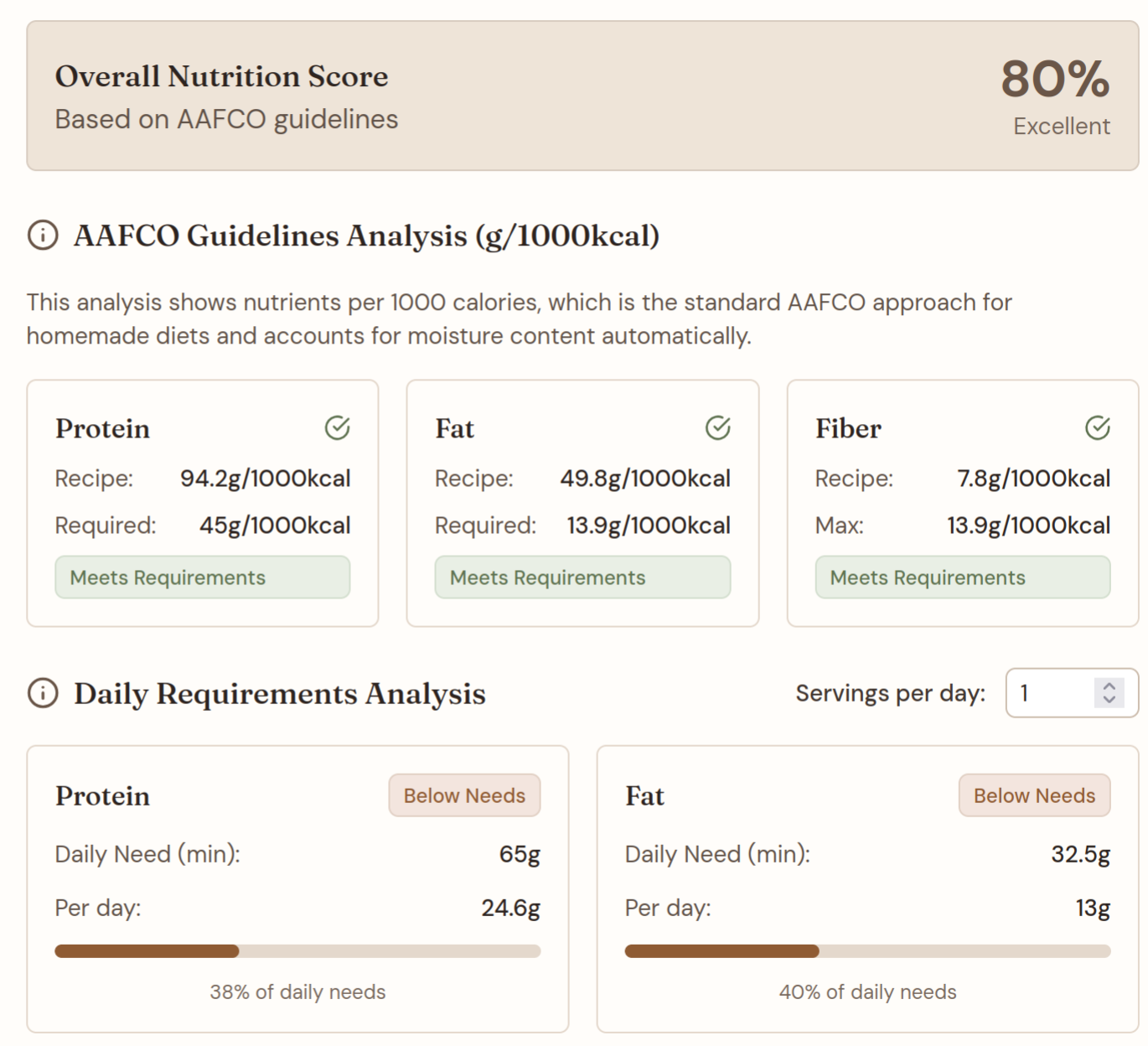 Pawprint Kitchen nutrition analysis showing score, AAFCO comparison, and daily requirements