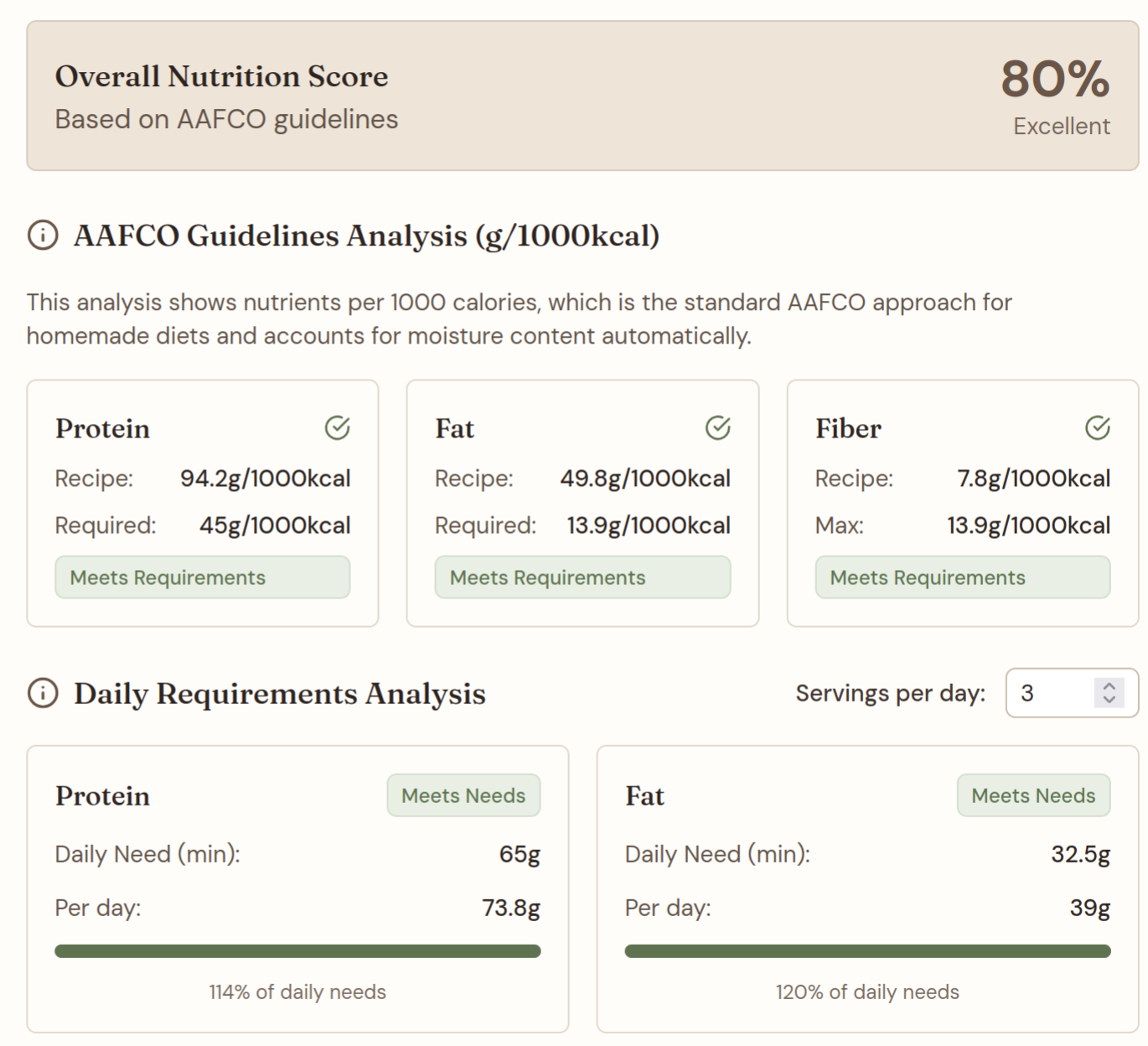 Pawprint Kitchen nutrition analysis showing score, AAFCO comparison, and daily requirements